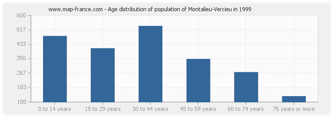 Age distribution of population of Montalieu-Vercieu in 1999