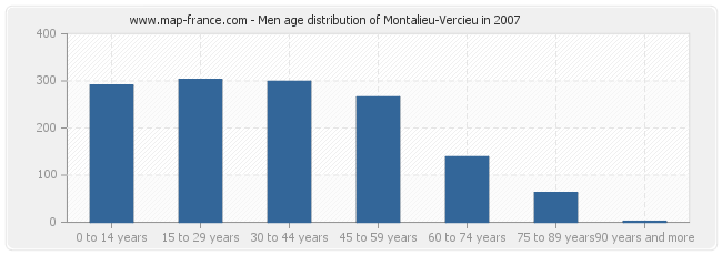 Men age distribution of Montalieu-Vercieu in 2007