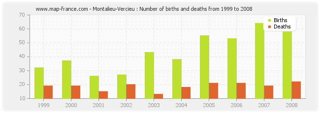 Montalieu-Vercieu : Number of births and deaths from 1999 to 2008