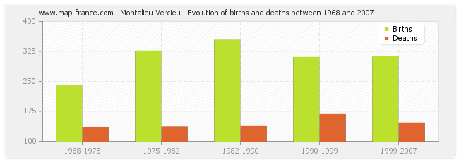 Montalieu-Vercieu : Evolution of births and deaths between 1968 and 2007
