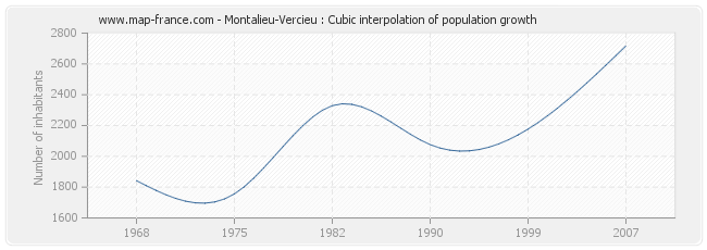 Montalieu-Vercieu : Cubic interpolation of population growth