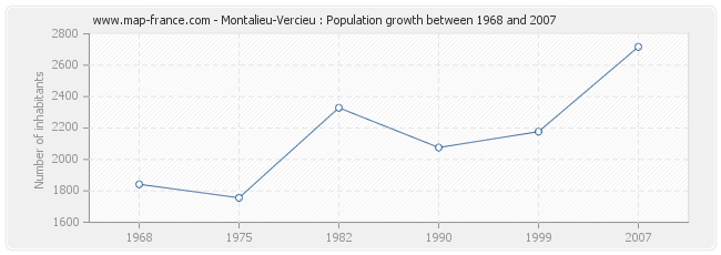 Population Montalieu-Vercieu