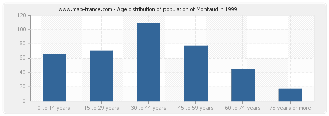 Age distribution of population of Montaud in 1999