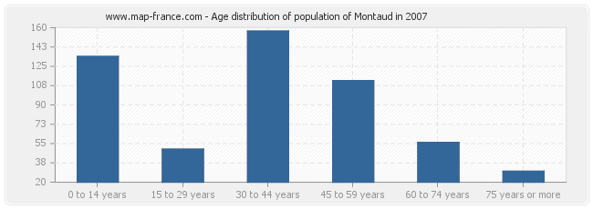 Age distribution of population of Montaud in 2007