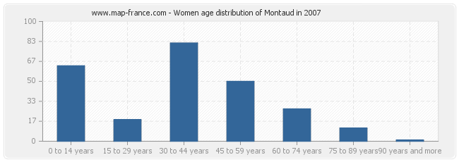 Women age distribution of Montaud in 2007