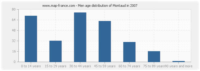 Men age distribution of Montaud in 2007