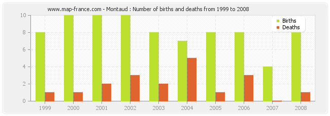 Montaud : Number of births and deaths from 1999 to 2008
