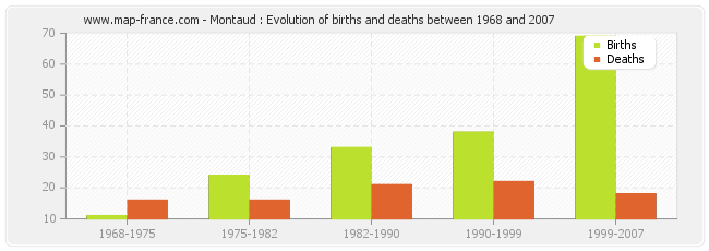 Montaud : Evolution of births and deaths between 1968 and 2007
