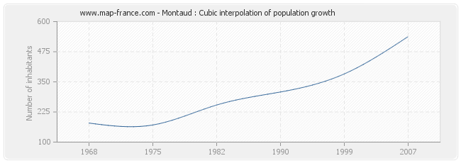 Montaud : Cubic interpolation of population growth