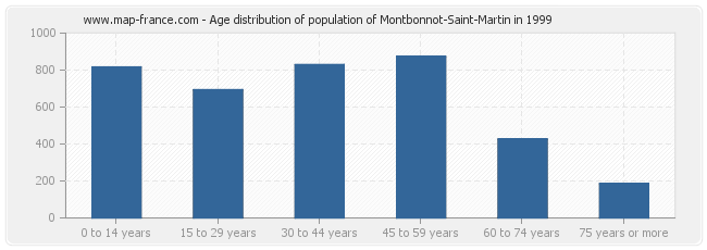 Age distribution of population of Montbonnot-Saint-Martin in 1999