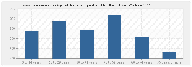 Age distribution of population of Montbonnot-Saint-Martin in 2007
