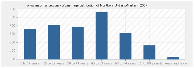 Women age distribution of Montbonnot-Saint-Martin in 2007