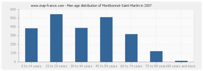 Men age distribution of Montbonnot-Saint-Martin in 2007