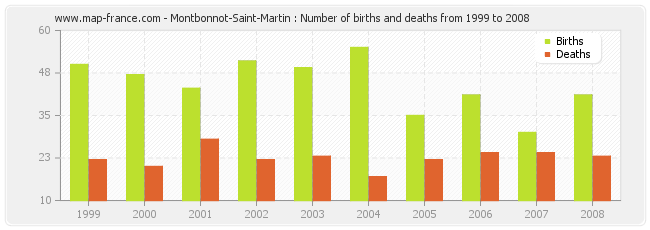 Montbonnot-Saint-Martin : Number of births and deaths from 1999 to 2008