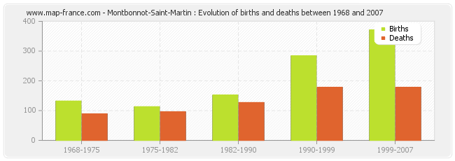 Montbonnot-Saint-Martin : Evolution of births and deaths between 1968 and 2007