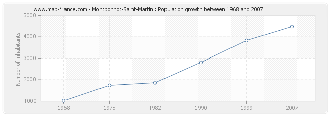 Population Montbonnot-Saint-Martin