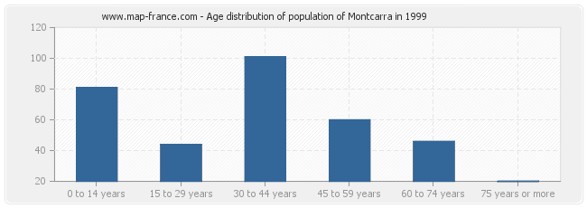 Age distribution of population of Montcarra in 1999