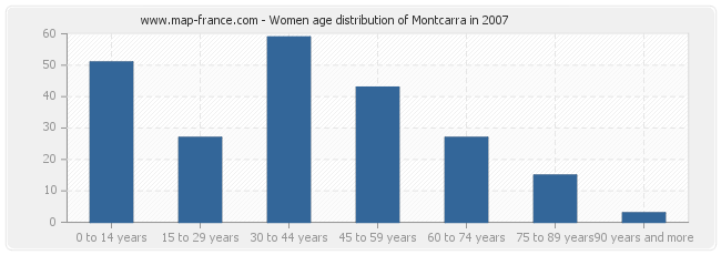 Women age distribution of Montcarra in 2007