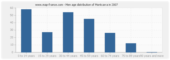 Men age distribution of Montcarra in 2007