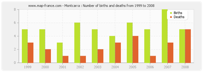 Montcarra : Number of births and deaths from 1999 to 2008