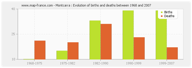 Montcarra : Evolution of births and deaths between 1968 and 2007