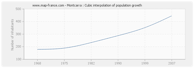 Montcarra : Cubic interpolation of population growth