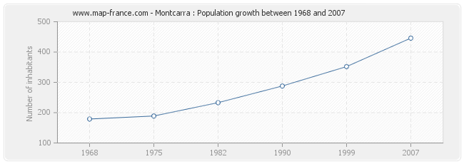 Population Montcarra