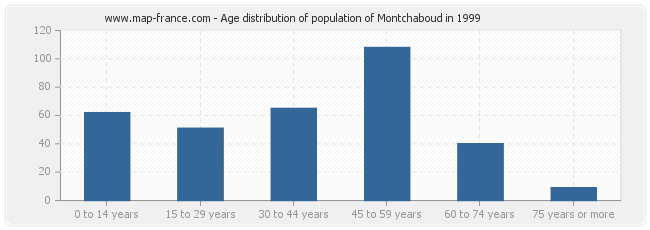 Age distribution of population of Montchaboud in 1999