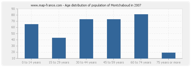 Age distribution of population of Montchaboud in 2007