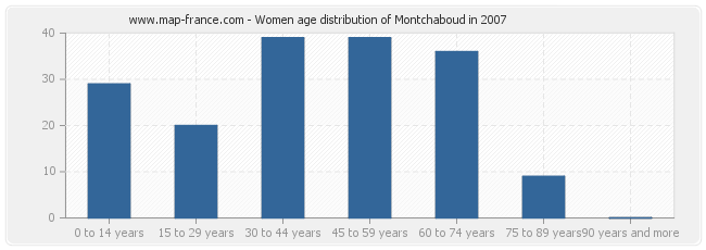 Women age distribution of Montchaboud in 2007