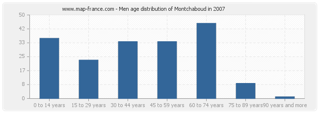 Men age distribution of Montchaboud in 2007