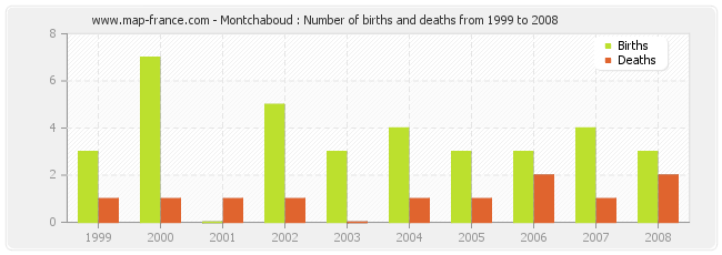 Montchaboud : Number of births and deaths from 1999 to 2008