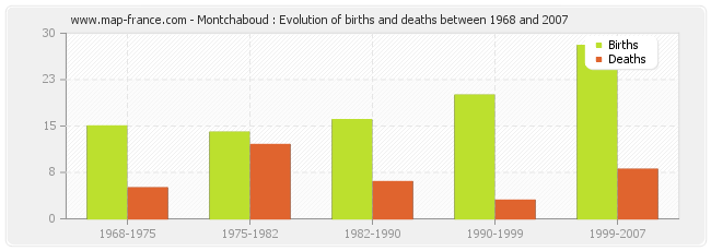 Montchaboud : Evolution of births and deaths between 1968 and 2007