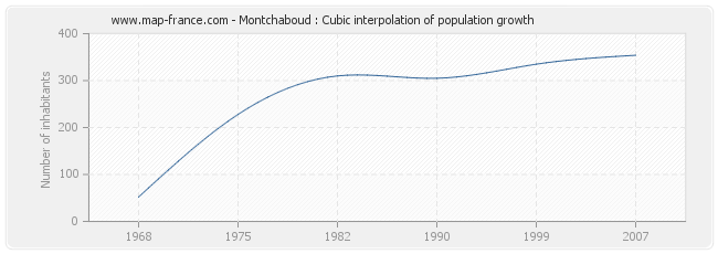 Montchaboud : Cubic interpolation of population growth