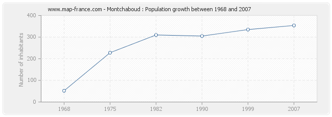 Population Montchaboud