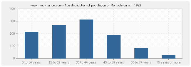 Age distribution of population of Mont-de-Lans in 1999