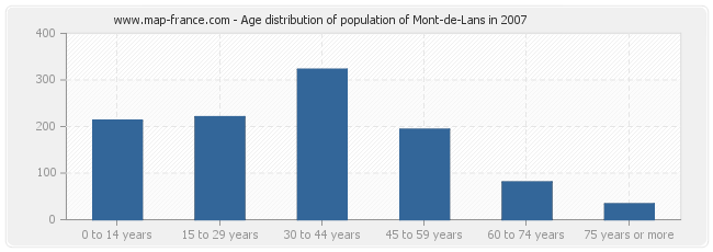 Age distribution of population of Mont-de-Lans in 2007