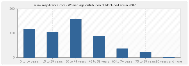 Women age distribution of Mont-de-Lans in 2007