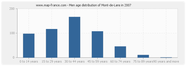 Men age distribution of Mont-de-Lans in 2007