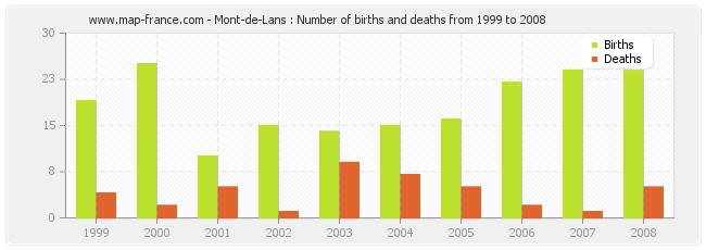 Mont-de-Lans : Number of births and deaths from 1999 to 2008