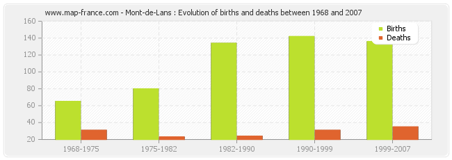 Mont-de-Lans : Evolution of births and deaths between 1968 and 2007