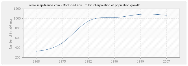 Mont-de-Lans : Cubic interpolation of population growth