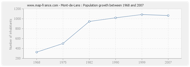 Population Mont-de-Lans