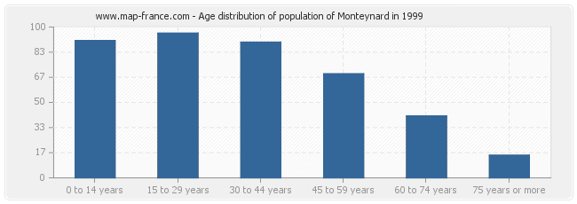 Age distribution of population of Monteynard in 1999