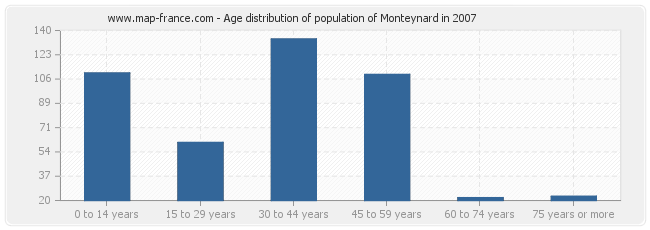 Age distribution of population of Monteynard in 2007