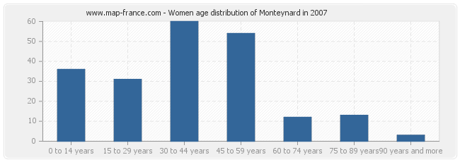 Women age distribution of Monteynard in 2007