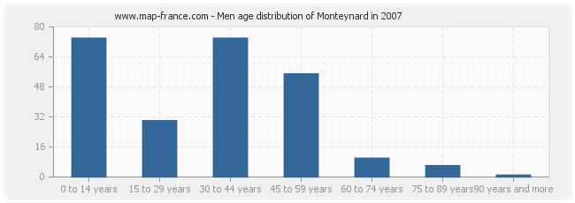 Men age distribution of Monteynard in 2007