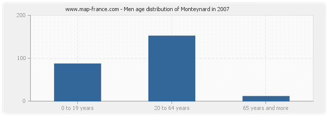 Men age distribution of Monteynard in 2007