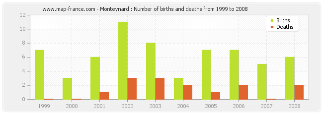 Monteynard : Number of births and deaths from 1999 to 2008