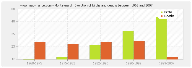 Monteynard : Evolution of births and deaths between 1968 and 2007